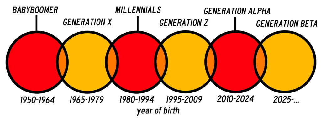 Generationen